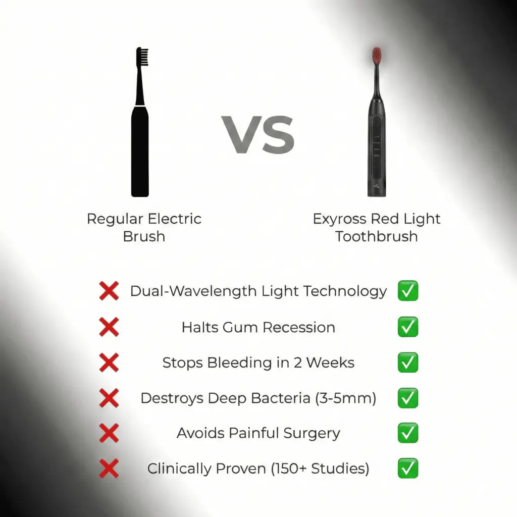 Comparison chart between a regular electric brush and Exyross Red Light Toothbrush with features listed.